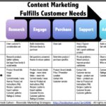 [INFOGRAPHIC] 7 Types of Content Marketing Customers Actively Seek ...