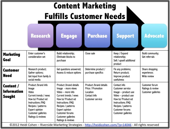 [INFOGRAPHIC] 7 Types of Content Marketing Customers Actively Seek ...